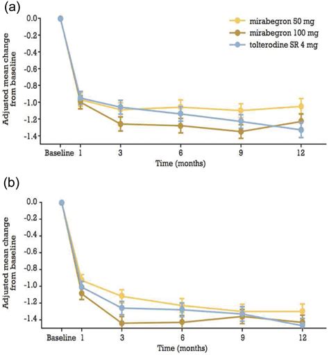Mirabegron: a review of recent data and its prospects in the .